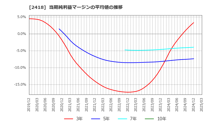 2418 (株)ツカダ・グローバルホールディング: 当期純利益マージンの平均値の推移