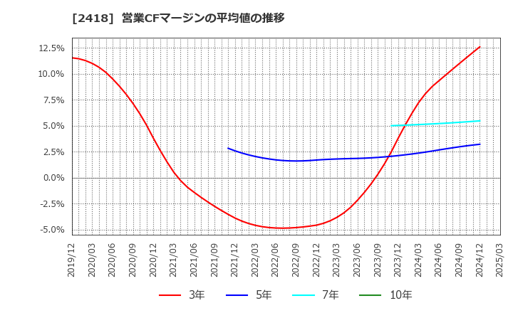 2418 (株)ツカダ・グローバルホールディング: 営業CFマージンの平均値の推移