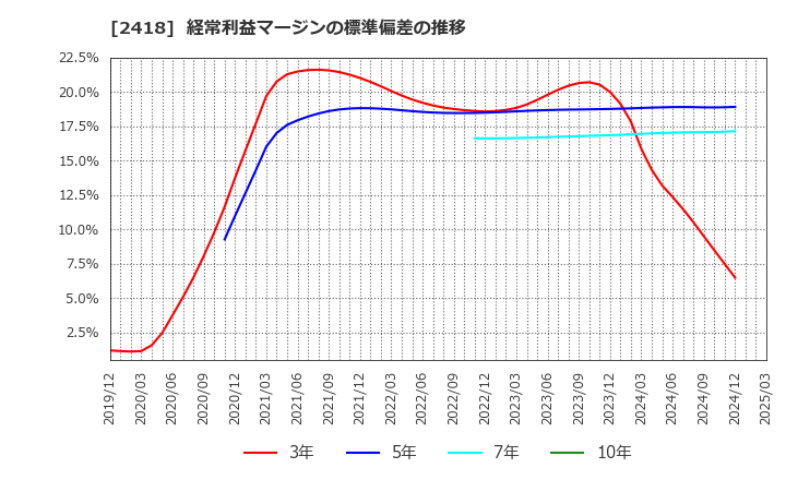 2418 (株)ツカダ・グローバルホールディング: 経常利益マージンの標準偏差の推移