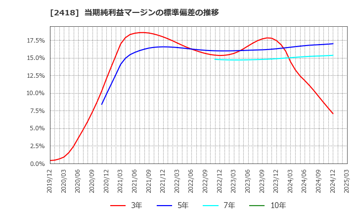 2418 (株)ツカダ・グローバルホールディング: 当期純利益マージンの標準偏差の推移