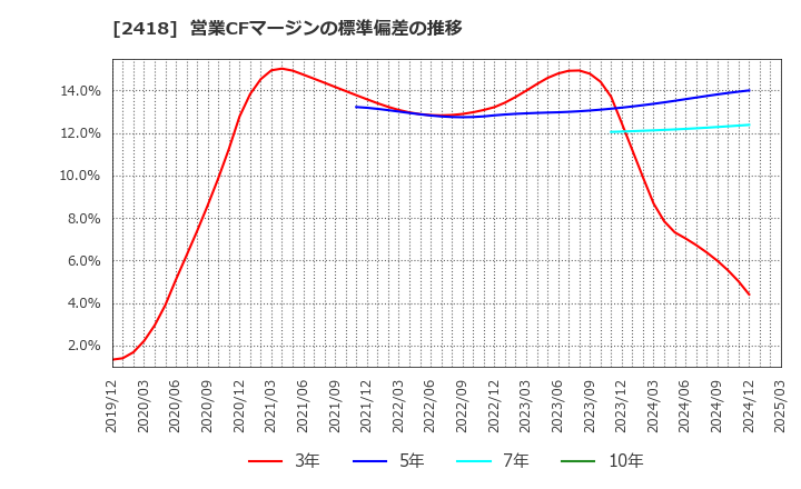 2418 (株)ツカダ・グローバルホールディング: 営業CFマージンの標準偏差の推移