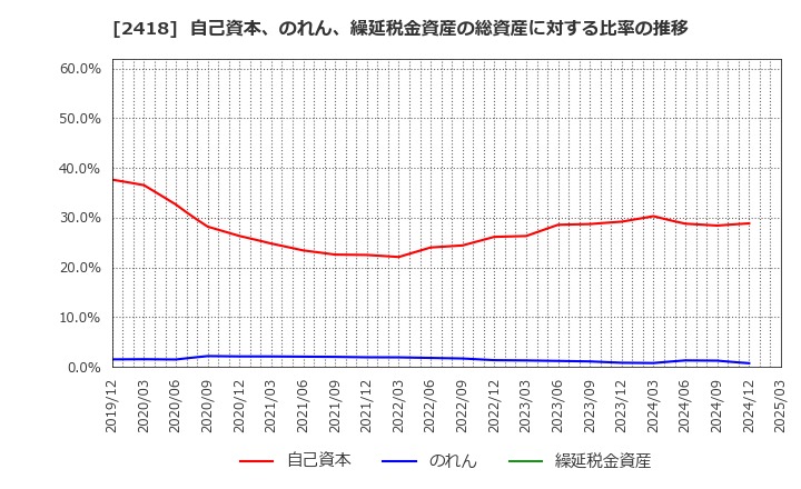 2418 (株)ツカダ・グローバルホールディング: 自己資本、のれん、繰延税金資産の総資産に対する比率の推移