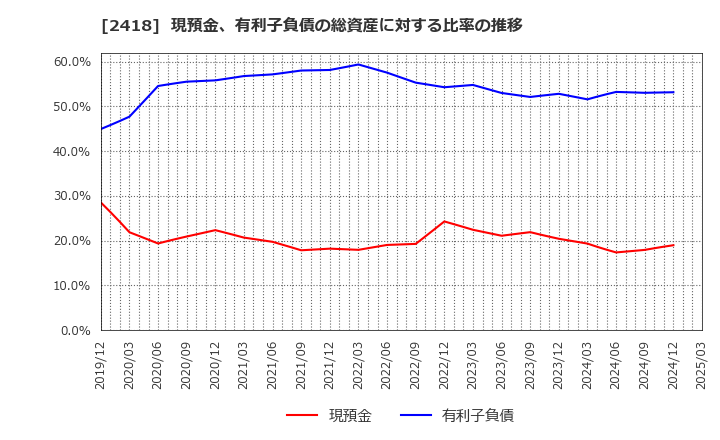 2418 (株)ツカダ・グローバルホールディング: 現預金、有利子負債の総資産に対する比率の推移