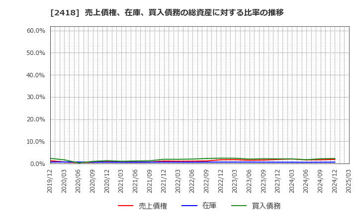2418 (株)ツカダ・グローバルホールディング: 売上債権、在庫、買入債務の総資産に対する比率の推移