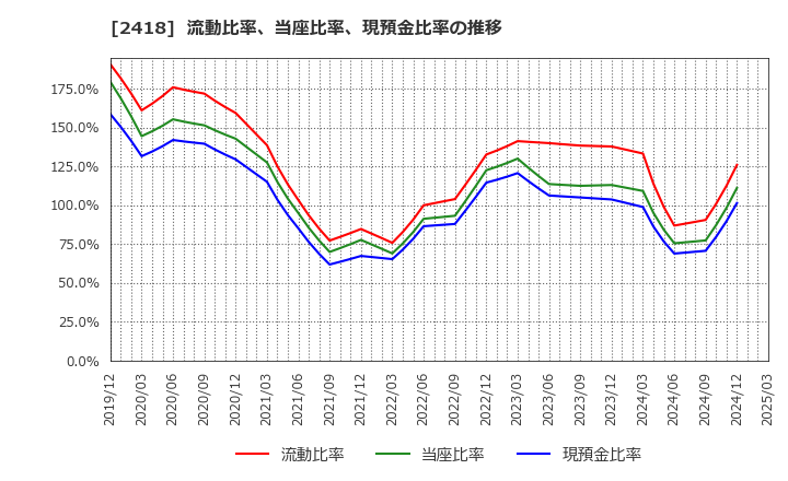 2418 (株)ツカダ・グローバルホールディング: 流動比率、当座比率、現預金比率の推移