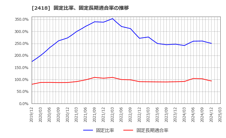 2418 (株)ツカダ・グローバルホールディング: 固定比率、固定長期適合率の推移