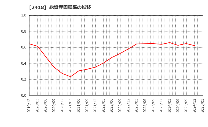 2418 (株)ツカダ・グローバルホールディング: 総資産回転率の推移