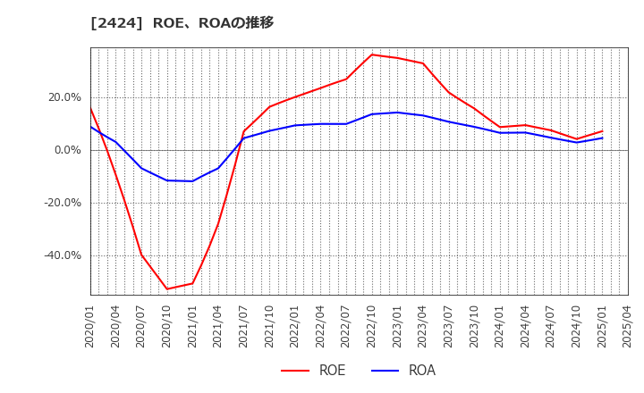 2424 (株)ブラス: ROE、ROAの推移