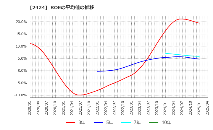 2424 (株)ブラス: ROEの平均値の推移