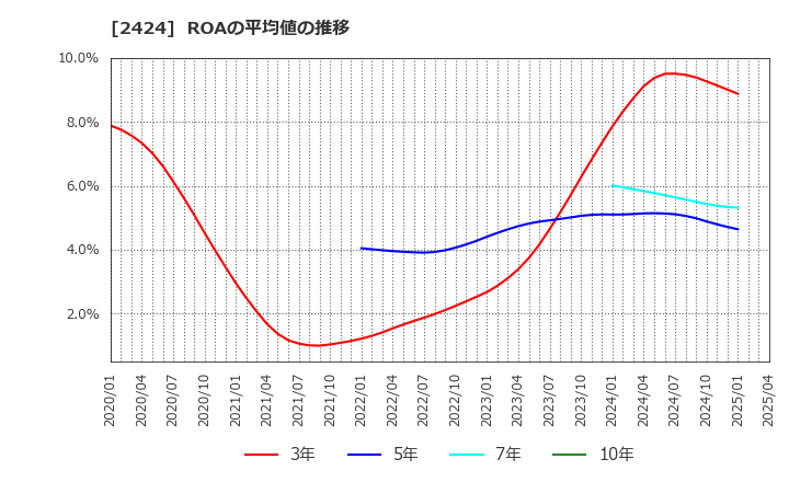 2424 (株)ブラス: ROAの平均値の推移
