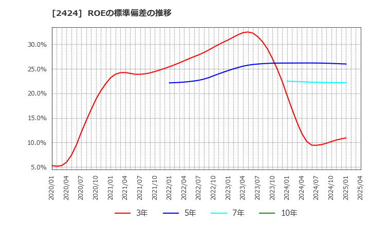 2424 (株)ブラス: ROEの標準偏差の推移