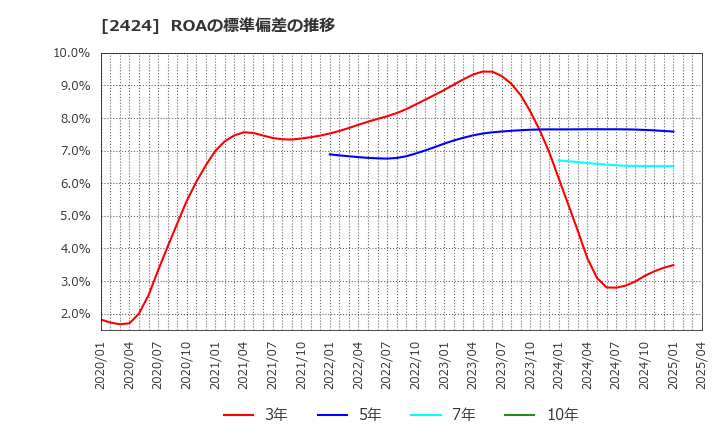 2424 (株)ブラス: ROAの標準偏差の推移