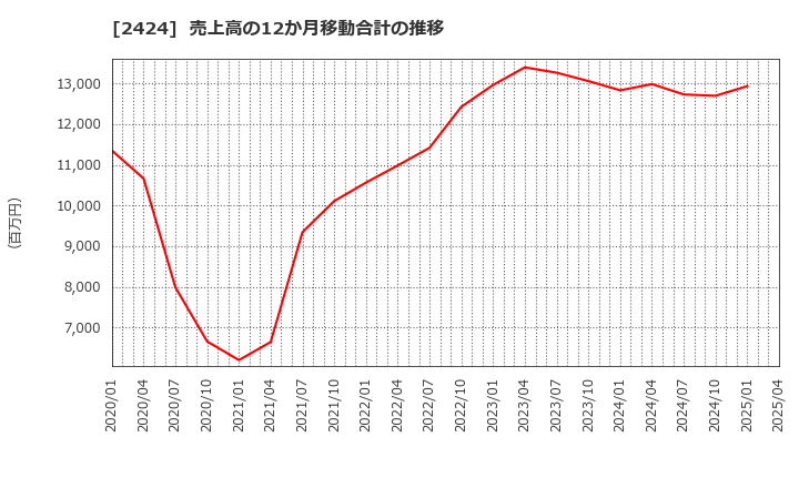 2424 (株)ブラス: 売上高の12か月移動合計の推移