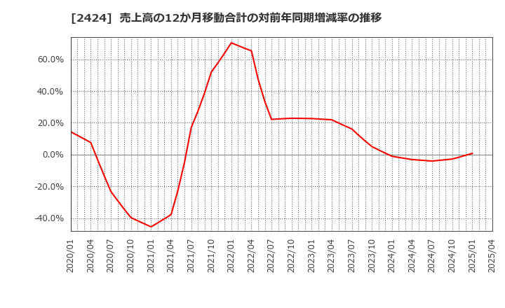 2424 (株)ブラス: 売上高の12か月移動合計の対前年同期増減率の推移
