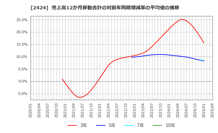 2424 (株)ブラス: 売上高12か月移動合計の対前年同期増減率の平均値の推移