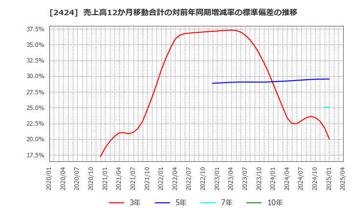 2424 (株)ブラス: 売上高12か月移動合計の対前年同期増減率の標準偏差の推移