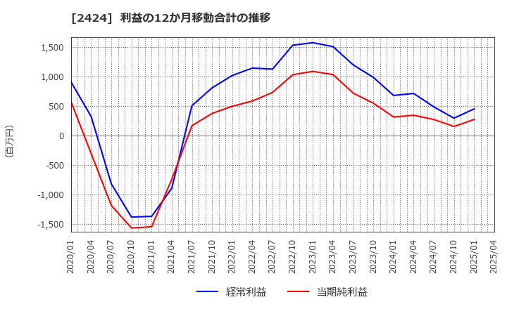 2424 (株)ブラス: 利益の12か月移動合計の推移