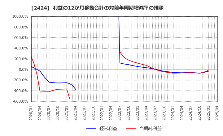 2424 (株)ブラス: 利益の12か月移動合計の対前年同期増減率の推移