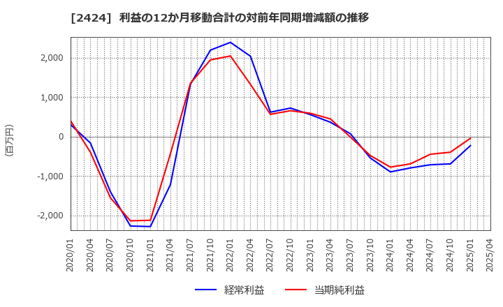 2424 (株)ブラス: 利益の12か月移動合計の対前年同期増減額の推移