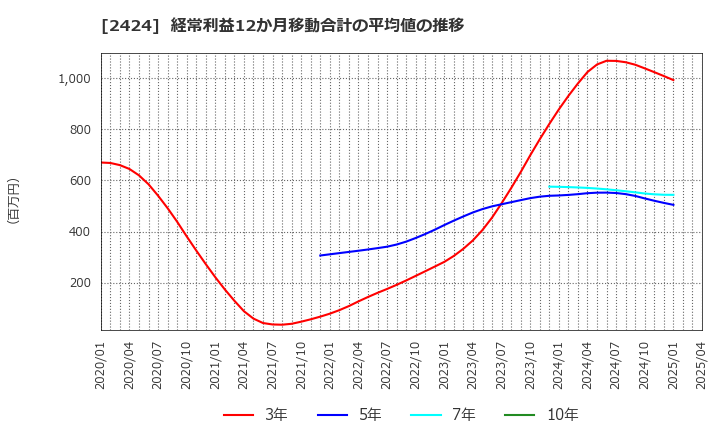2424 (株)ブラス: 経常利益12か月移動合計の平均値の推移