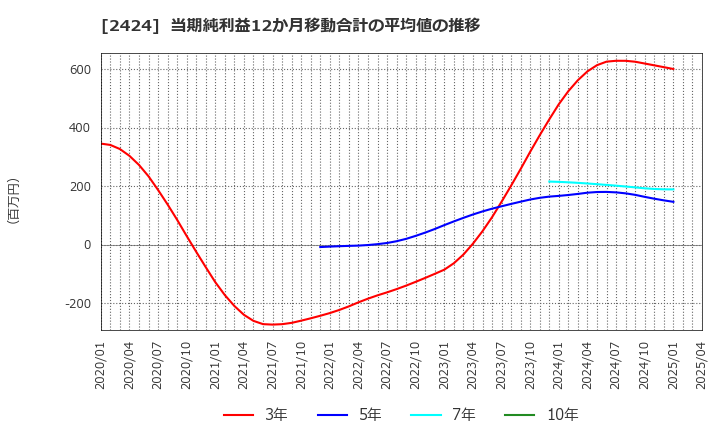 2424 (株)ブラス: 当期純利益12か月移動合計の平均値の推移