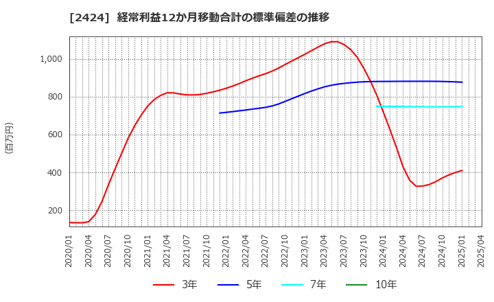 2424 (株)ブラス: 経常利益12か月移動合計の標準偏差の推移