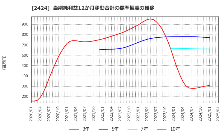 2424 (株)ブラス: 当期純利益12か月移動合計の標準偏差の推移