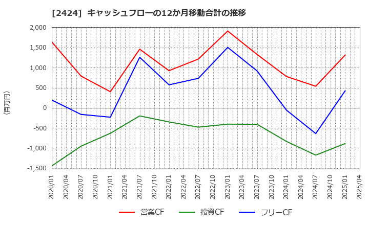 2424 (株)ブラス: キャッシュフローの12か月移動合計の推移