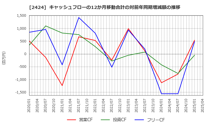 2424 (株)ブラス: キャッシュフローの12か月移動合計の対前年同期増減額の推移