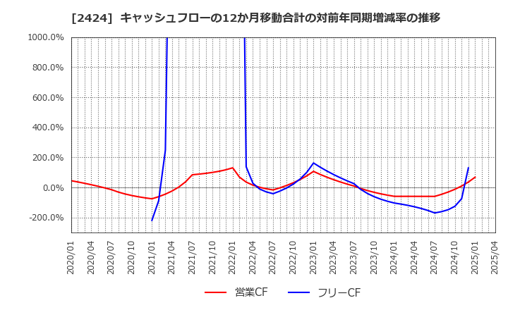 2424 (株)ブラス: キャッシュフローの12か月移動合計の対前年同期増減率の推移