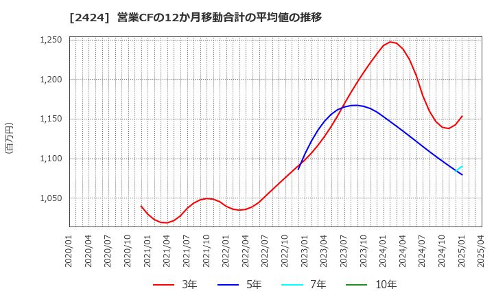 2424 (株)ブラス: 営業CFの12か月移動合計の平均値の推移