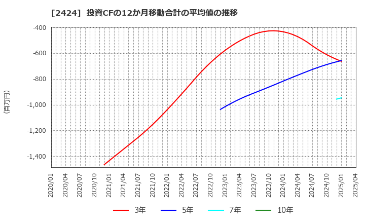 2424 (株)ブラス: 投資CFの12か月移動合計の平均値の推移
