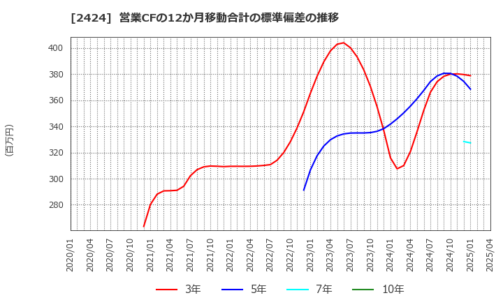 2424 (株)ブラス: 営業CFの12か月移動合計の標準偏差の推移
