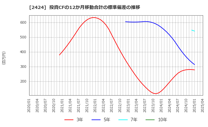2424 (株)ブラス: 投資CFの12か月移動合計の標準偏差の推移