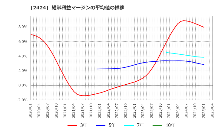 2424 (株)ブラス: 経常利益マージンの平均値の推移