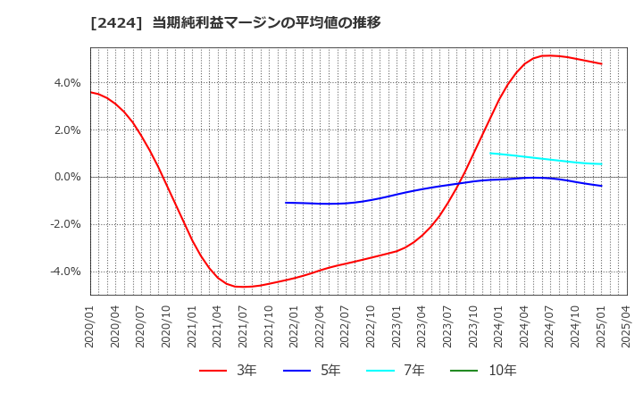 2424 (株)ブラス: 当期純利益マージンの平均値の推移