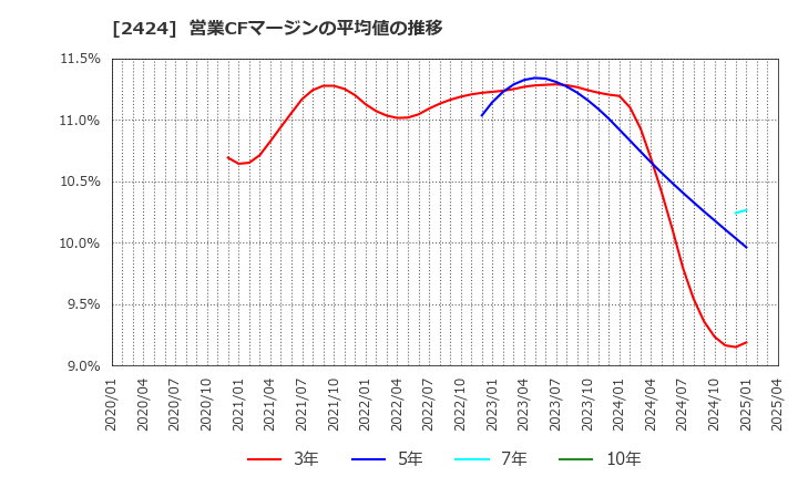 2424 (株)ブラス: 営業CFマージンの平均値の推移