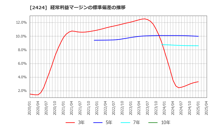 2424 (株)ブラス: 経常利益マージンの標準偏差の推移