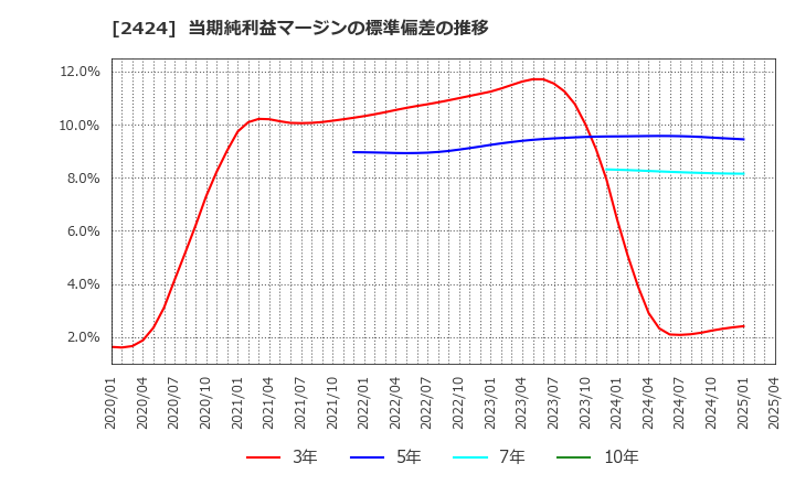 2424 (株)ブラス: 当期純利益マージンの標準偏差の推移