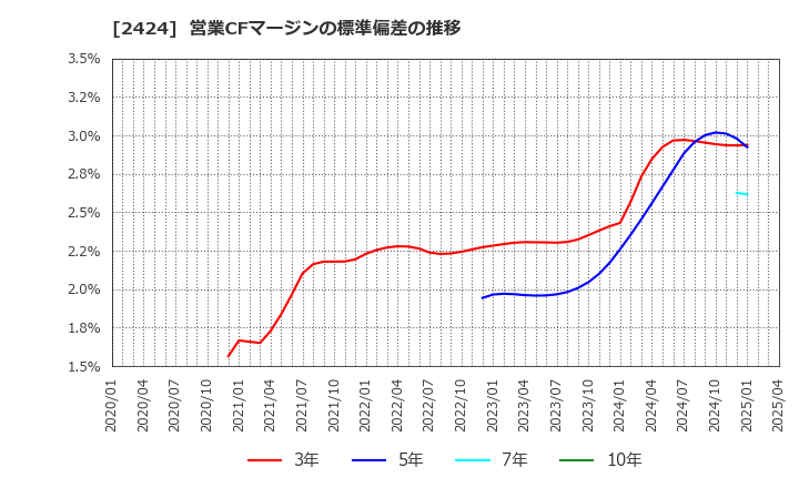 2424 (株)ブラス: 営業CFマージンの標準偏差の推移