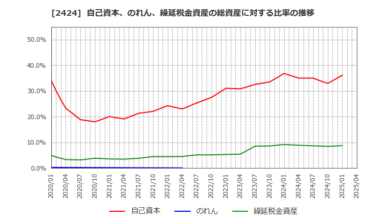 2424 (株)ブラス: 自己資本、のれん、繰延税金資産の総資産に対する比率の推移