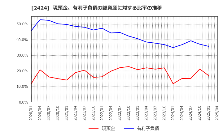 2424 (株)ブラス: 現預金、有利子負債の総資産に対する比率の推移