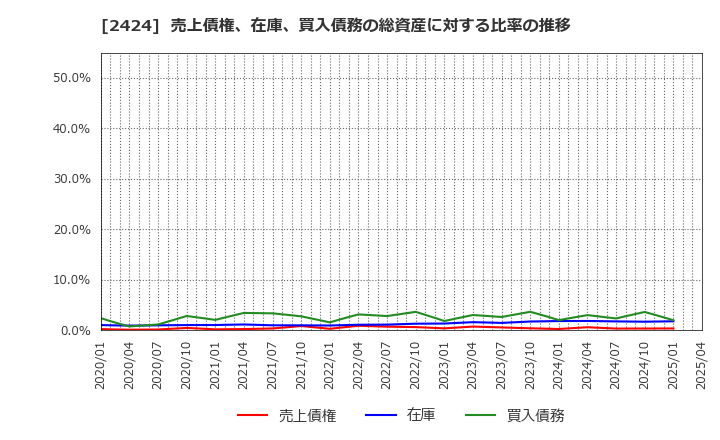 2424 (株)ブラス: 売上債権、在庫、買入債務の総資産に対する比率の推移