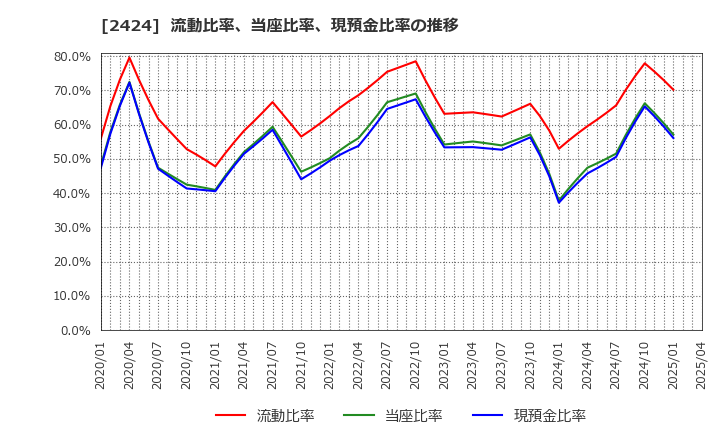 2424 (株)ブラス: 流動比率、当座比率、現預金比率の推移