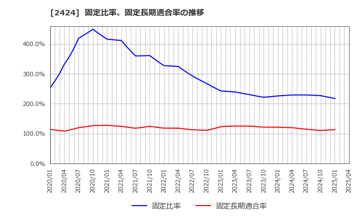 2424 (株)ブラス: 固定比率、固定長期適合率の推移
