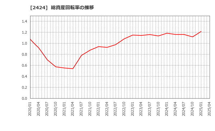 2424 (株)ブラス: 総資産回転率の推移