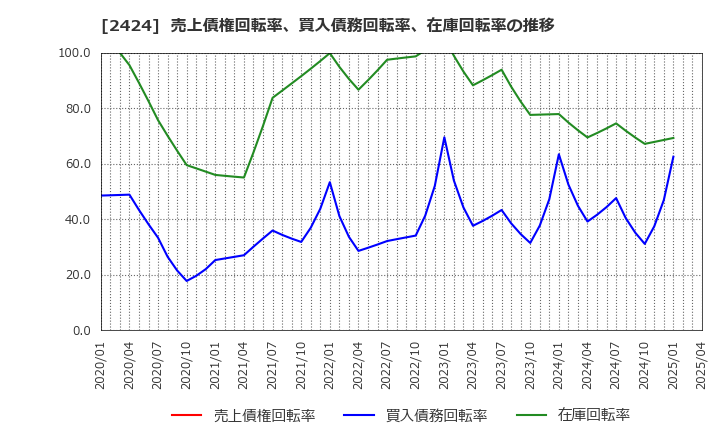 2424 (株)ブラス: 売上債権回転率、買入債務回転率、在庫回転率の推移
