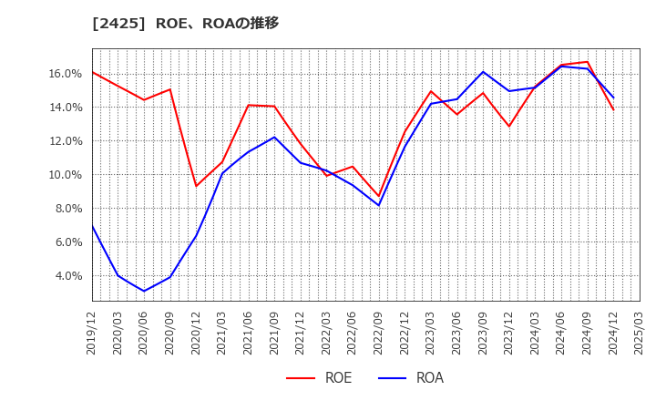2425 (株)ケアサービス: ROE、ROAの推移