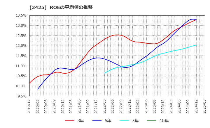 2425 (株)ケアサービス: ROEの平均値の推移