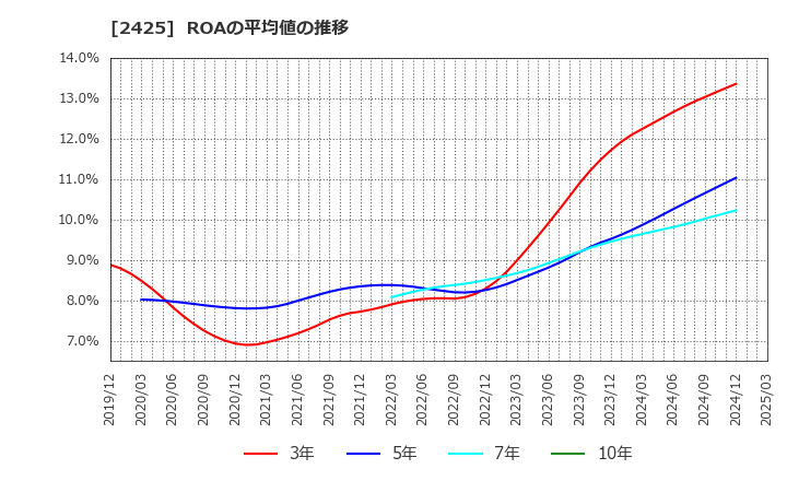 2425 (株)ケアサービス: ROAの平均値の推移